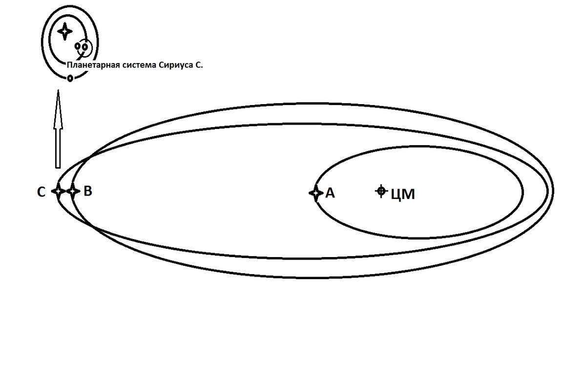 Реконструкция звездной системы Сириуса.