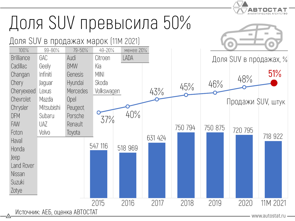 В России незаметно свершилась революция. Кроссоверы «задавили» всех |  ПроАвтобизнес | Дзен