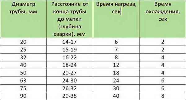 Распайка пластиковых труб