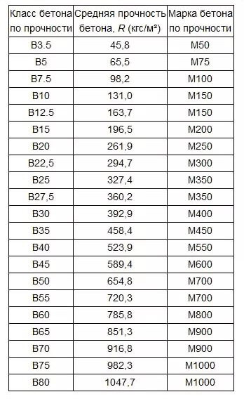 Соотношение марки и класса бетона (ГОСТ 26633-91)