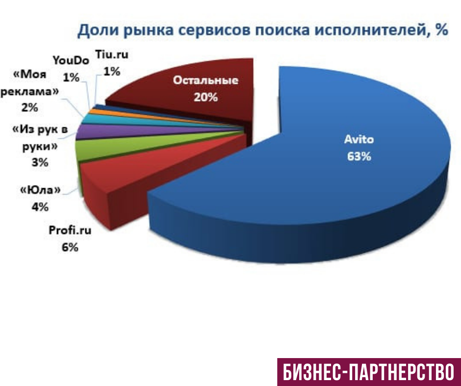 Доля рынка. Доля рынка авито. Доля на рынке услуг. Доля рынка HEADHUNTER.