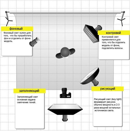 Приспособления для освещения в каком порядке. Схема света с 3 источниками света. Схема расстановки света в фотостудии. Схема выставления света в фотостудии. Схемы постановки света в фотостудии.