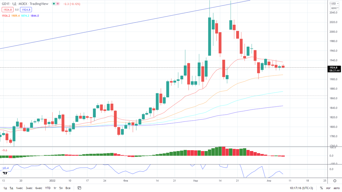  График золота дневной таймфрейм 07.04.22