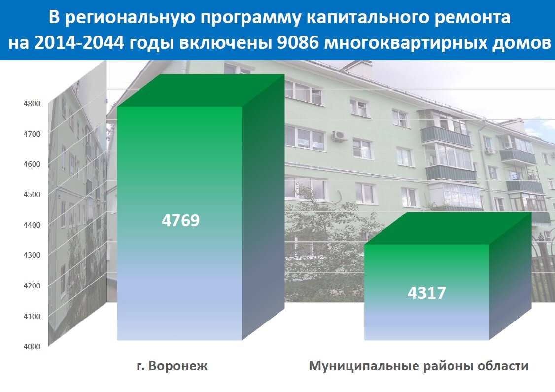 Капитальный ремонт 2015 2044. Карта капремонта Воронеж. Региональная программа капитального ремонта Москвы 2015-2044. Фонд капитального ремонта Воронеж фото.