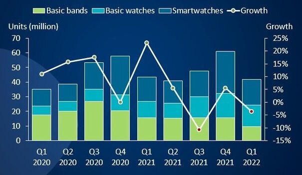 Примечание: Basic bands — фитнес-браслеты с базовой функциональностью; Basic watch — простые умные часы (не допускающим установки сторонних приложений); Smartwatches — наиболее функционально насыщенные часы. 
Источник: Canalys