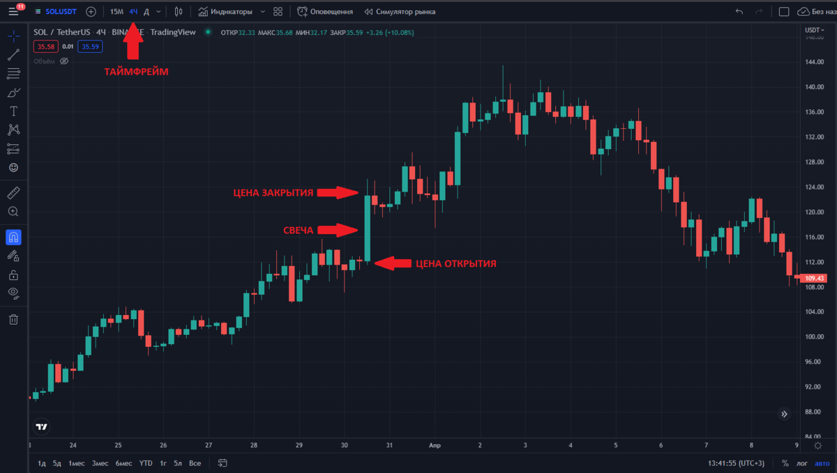 Рис 2.  TradingView, график SOL/USDT, ТФ 4ч