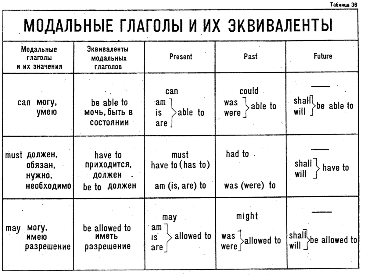 Таблица грамматики английского языка. Грамматическая таблица английского языка. Таблицы по английскому языку грамматика. Английская грамматика в таблицах и схемах.