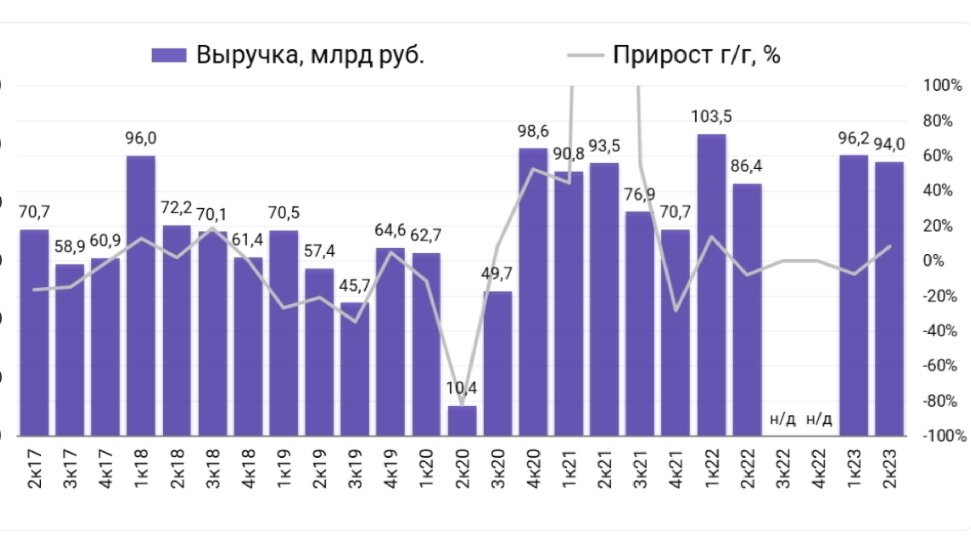 Прибыль маркетплейсов за 2 квартал 2023 год.