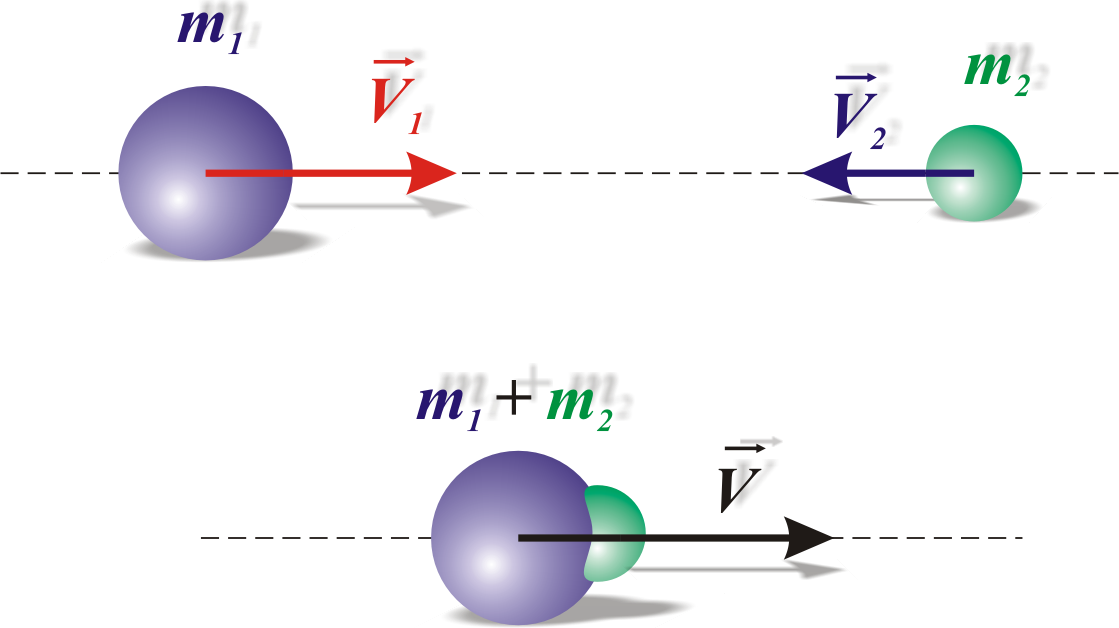 упругое движение. закон сохранения энергии для упругого удара формула. упругий и неупругий удар шаров. неупругое взаимодействие формула. закон сохранения кинетической энергии для абсолютно упругого удара.