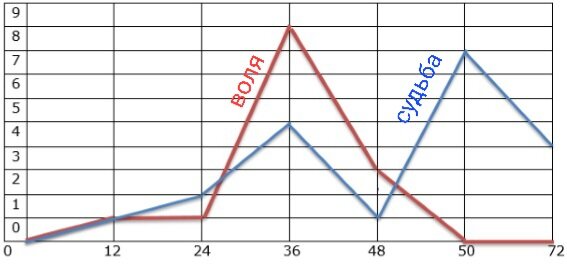 График судьбы и воли расшифровка