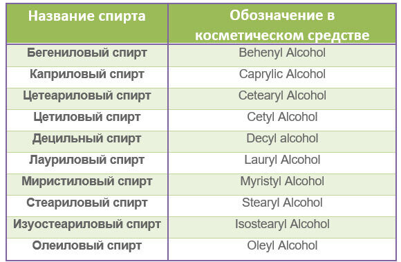 Обозначения спиртов в составе косметических средств.
