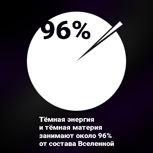 Тёмная энергия и тёмная материя занимают около 96% от состава Вселенной