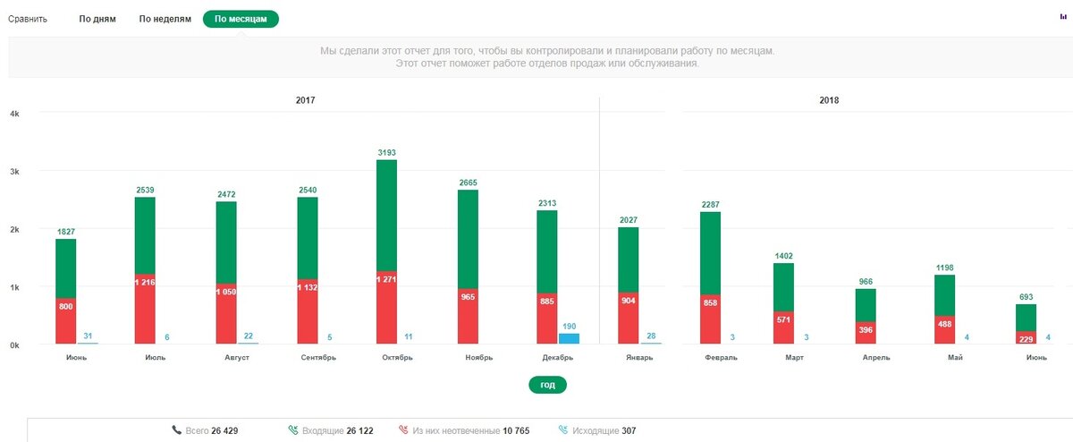 На графике показано 24 тыс. звонка за год. Телефония мегафон. За этот период  рекламный бюджет уменьшился в 10 раз, и это повлияло на количество звонков, но самое интересное то что их не стало в 10 раз меньше, количество звонков сократилось всего в 3 раза.