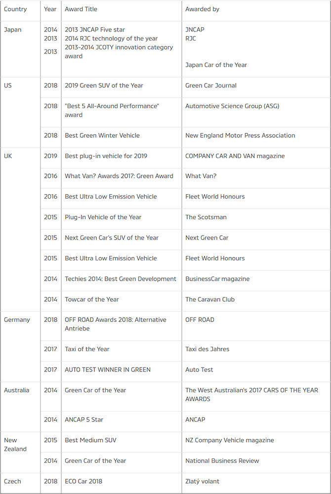 Весь список наград гибрида Mitsubishi Outlander PHEV
