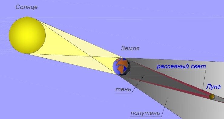 Полное лунное затмение схема