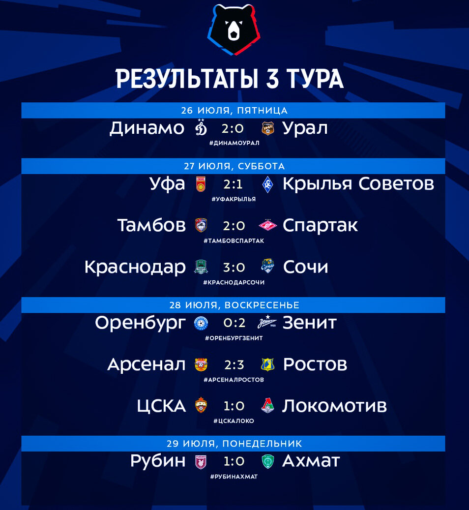 Результаты матчей российской премьер последнего тура