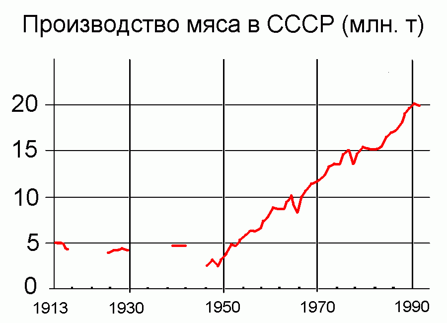 На прилавках мяса нет, но  его производство растет. Как так?