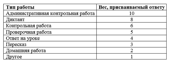 Баллы дневник. Средневзвешенный балл. Таблица средневзвешенной оценки. Как высчитать средневзвешенный балл. Расчет средневзвешенного балла в школе.