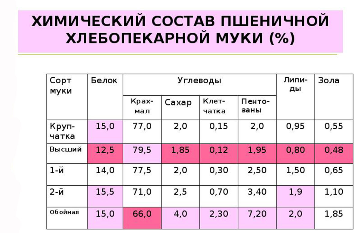 Химический состав муки