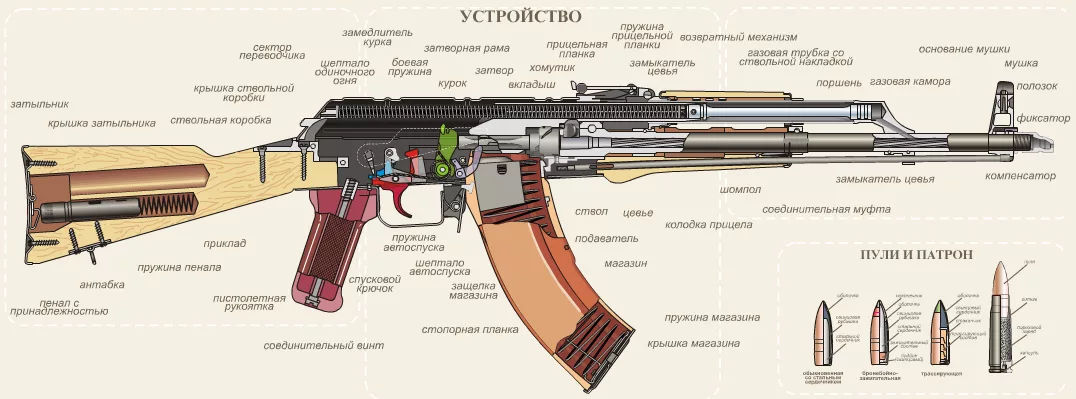 Строение автомата АК 74. Устройство автомата АКМ (АК-74).. Устройство автомата АК 47.