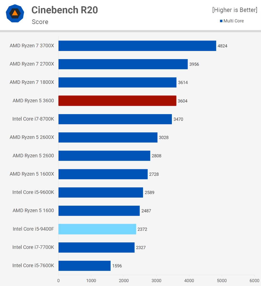 Ryzen 5 9600x vs i5 14600kf. Процессор AMD Ryzen 5 3550h. Intel i5 9400f. Intel vs AMD. Core i3 12100 vs AMD Ryzen 5 3400g