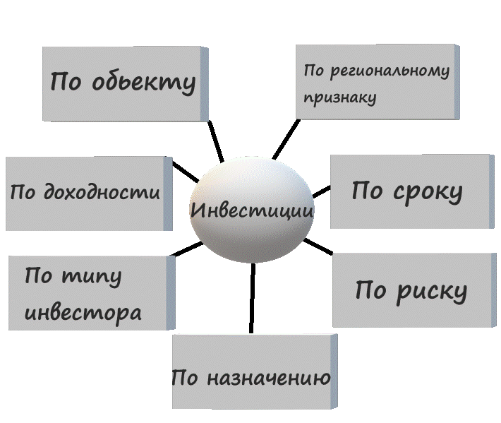 Наиболее краткая и оптимальная классификация инвестиций которую необходимо знать начинающему инвестору