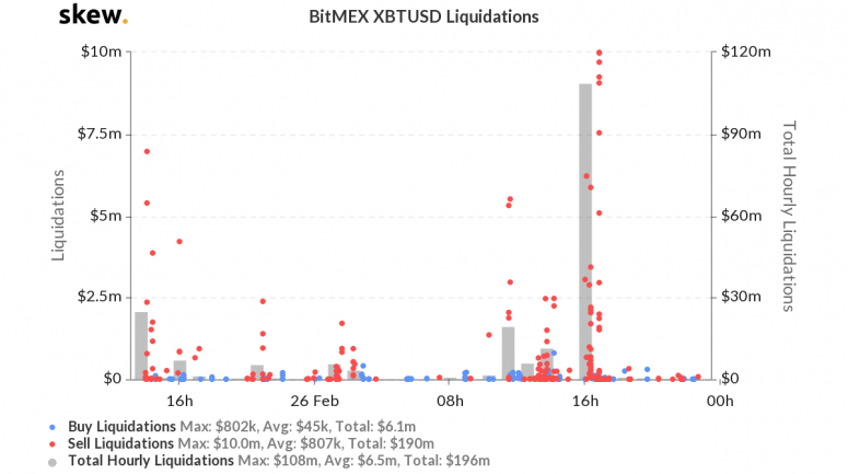 Ликвидация позиций для BTC на BitMEX. Источник: Skew Analytics