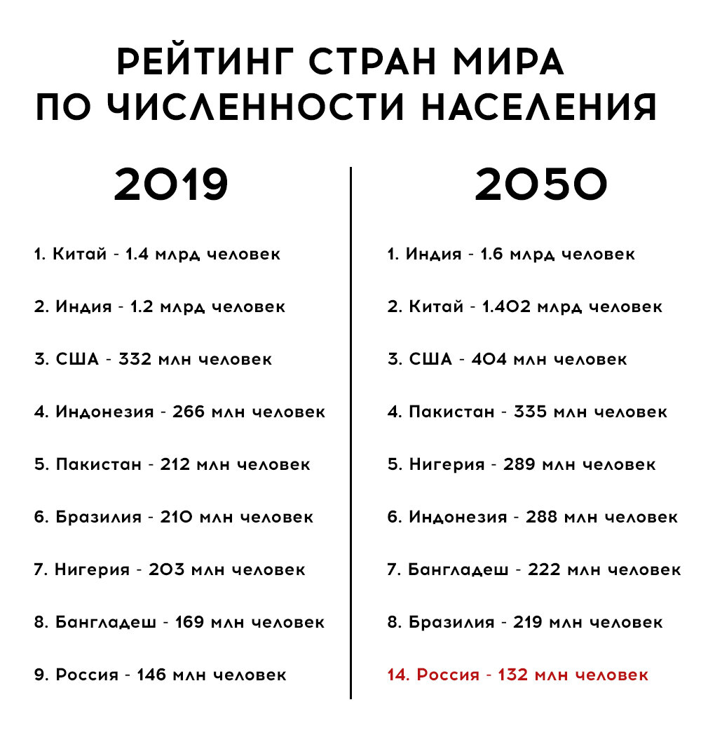 ООН: Сколько будет людей в России и в остальном мире в 2050 году |  Метаданные | Дзен