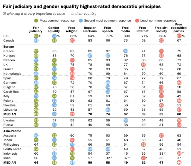 Самые популярные институты демократии по странам мира, источник Pew Research Center