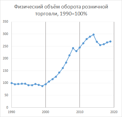 Оборот торговли с 1990-го года (вычислено по данным Росстата)