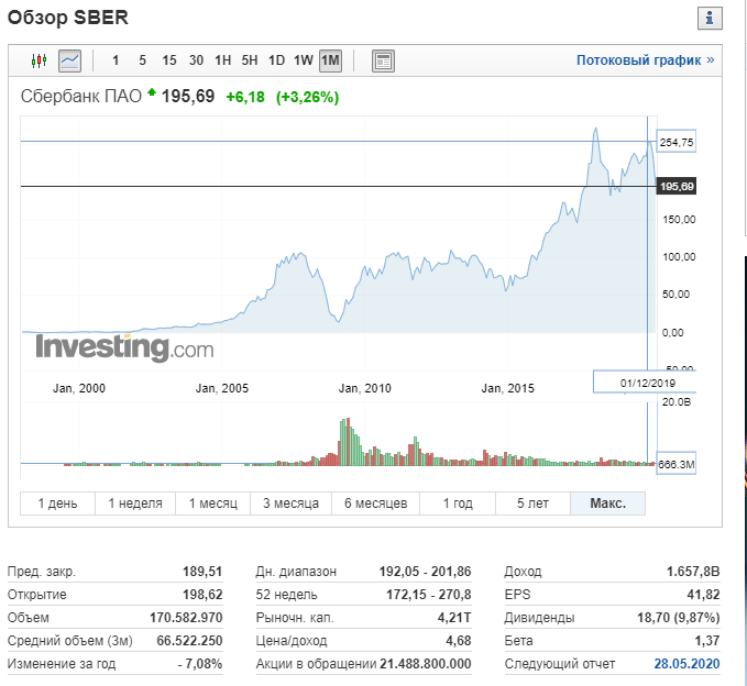 Инвестиции в сбербанке