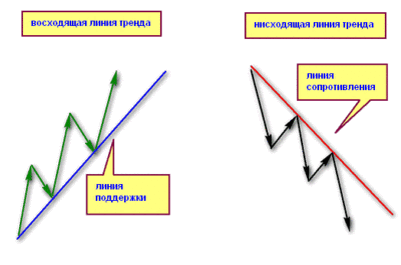 Когда возле ценовой отметки скапливаются ордера на продажу или покупку, возникают уровни сопротивления или поддержки. Цена, дойдя до границы, отскакивает из-за того, что участники рынка закрывают ордера. Этот момент трейдеры используют в торговле. С помощью паттернов Price Action и других инструментов можно определить, когда лучше всего входить в рынок.