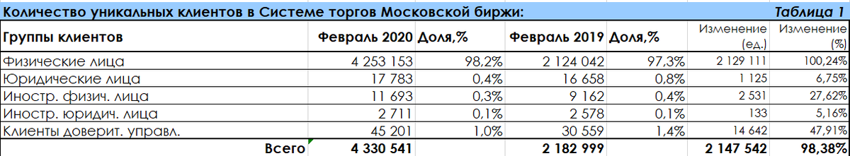 уникальные клиенты на Московской бирже в феврале 2020 года