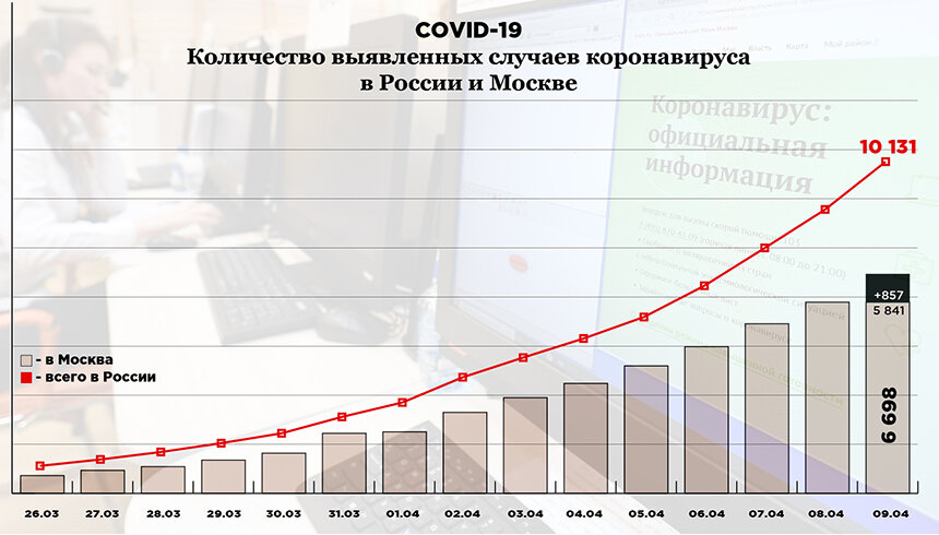 Статистика заболевания короновирусом в России. Инфографика: «Компания». Фото: РИА Новости. 