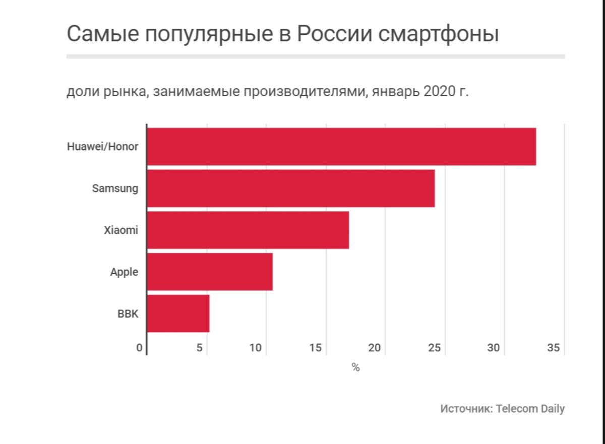 Процент рынка. Доля рынка смартфонов 2020. Рынок смартфонов в России 2020. Лидеры рынка смартфонов 2020. Российский рынок смартфонов доля компаний.