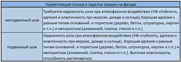 Требования к герметику  