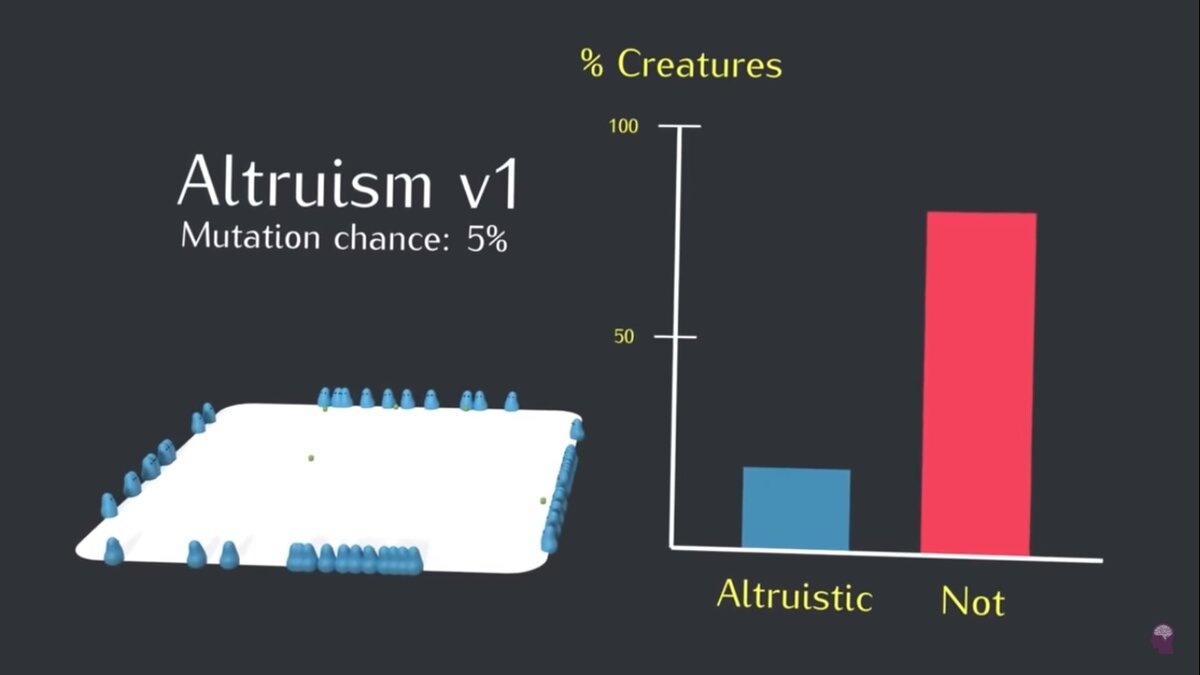 Альтруисты - синяя полоска, эгоисты - красная