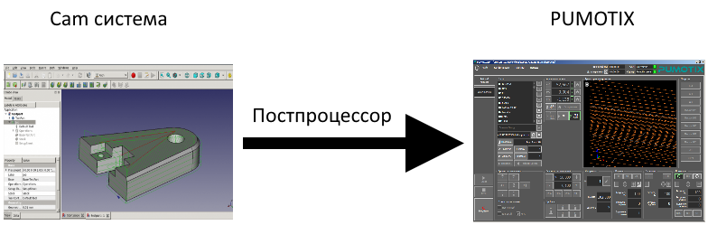 Постпроцессоры для станков с ЧПУ. Для чего нужен постпроцессор. Постпроцессор для ЧПУ Fanuc. Постпроцессор для листогиба с ЧПУ.