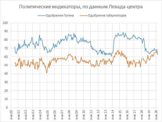 Рейтинг одобрения деятельности В.В.Путина и губернаторов, по данным Левада-центра   