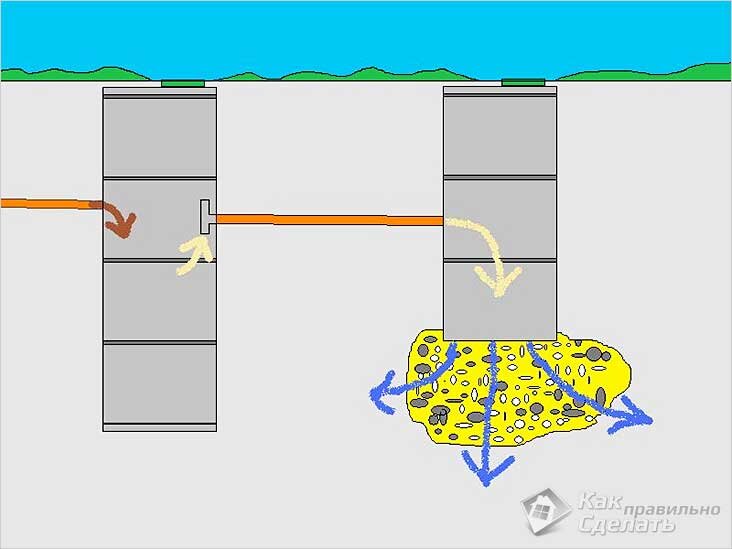 Особенности септика из бочек своими руками
