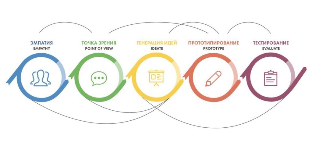 Этапы дизайн мышления. Методологии дизайн-мышления. Дизайн мышление. Процесс дизайн мышления.