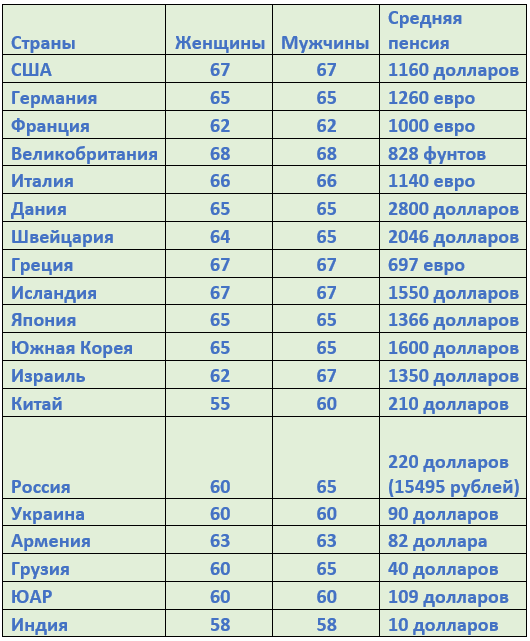Выборка некоторых значимых стран из 256 стран в мире