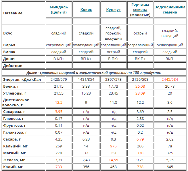 Кунжут таблица микроэлементов. Кунжут состав микроэлементов. Кунжут содержание микроэлементов. Кунжут содержание витаминов.