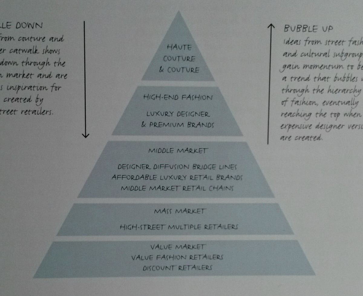Модная пирамида.