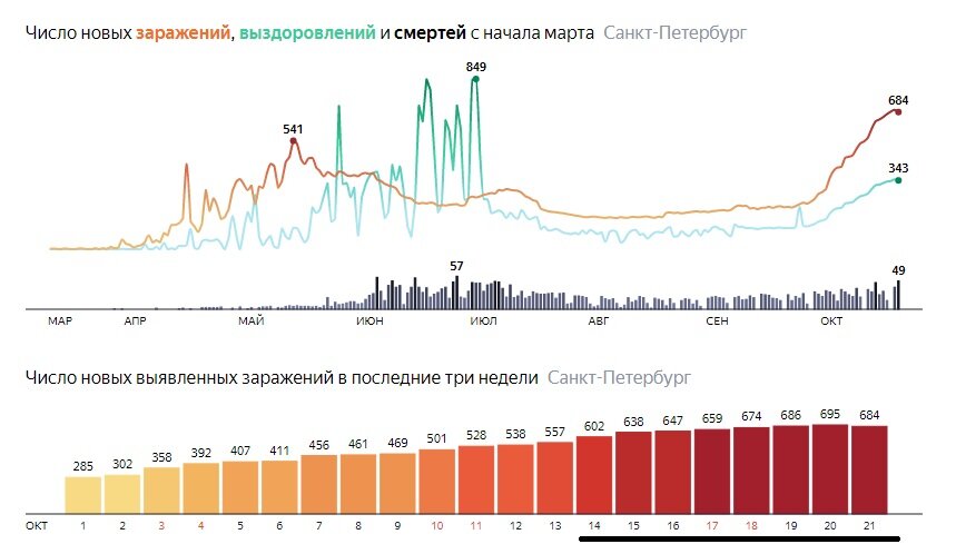 Согласно данным оперативного штаба - заражений