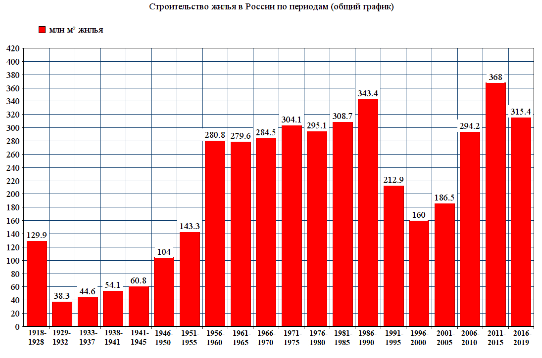 Строительство жилья в России, 35 метров на шестерых и закрытие музея КГБ |  Олег Макаренко | Дзен