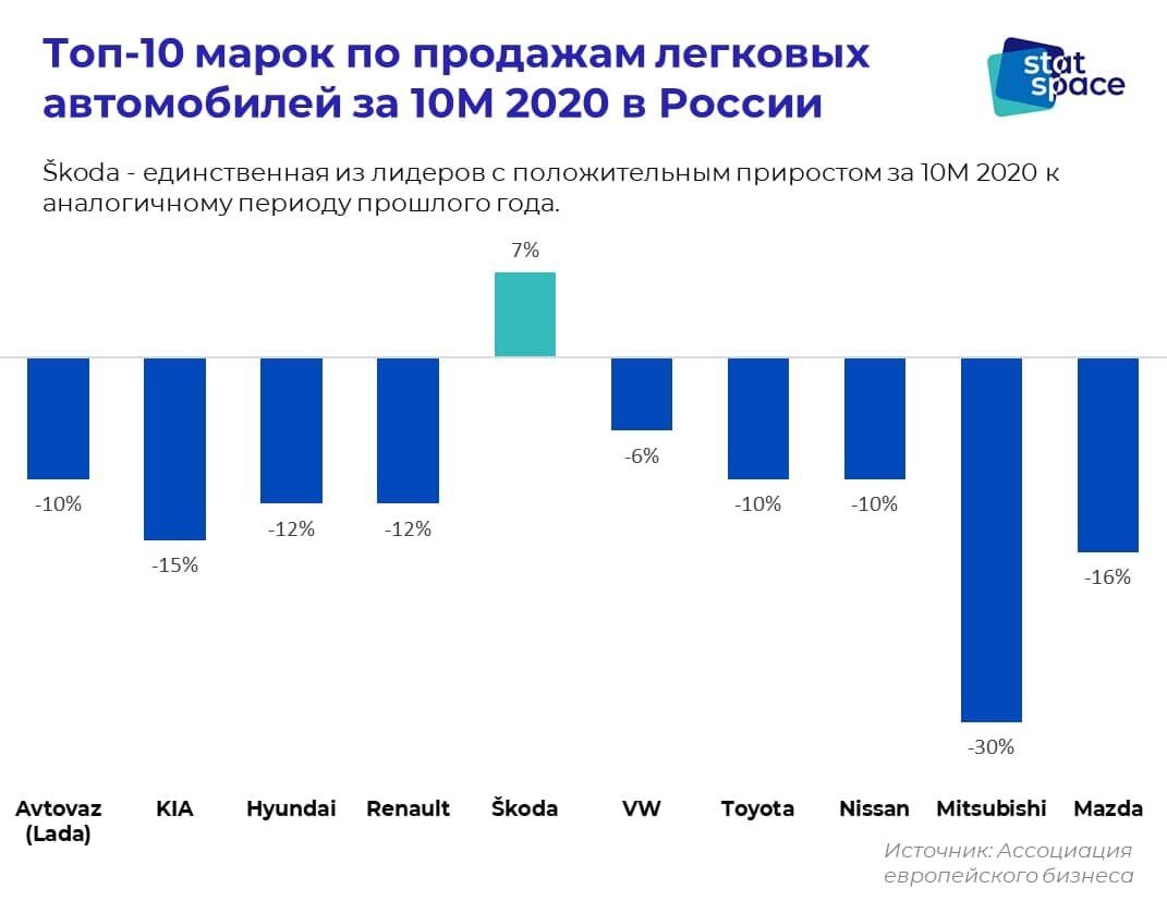 Продажи автомобилей россия 2017. Статистика продаж автомобилей в России за 2020. Объем продаж автомобилей в России в 2020. Топ продаваемых авто в России 2020. Объемы продаж легковых автомобилей в РФ.