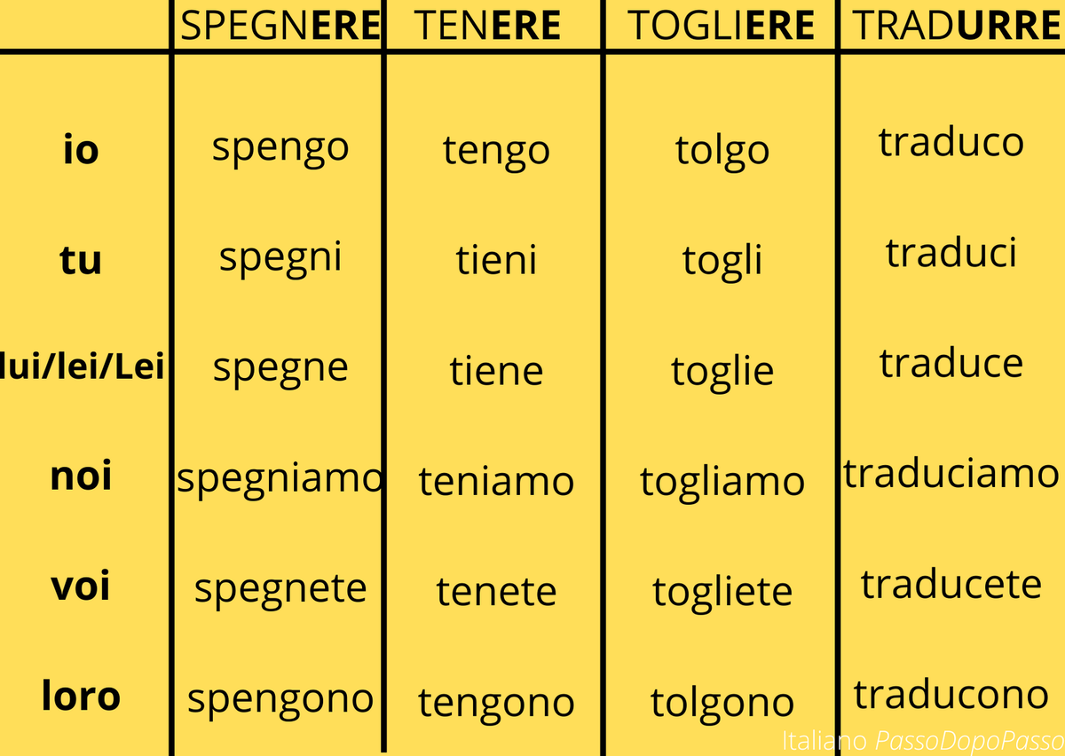 Il Presente indicativo, неправильные глаголы. Часть 1 | Italiano Passo dopo  passo | Дзен