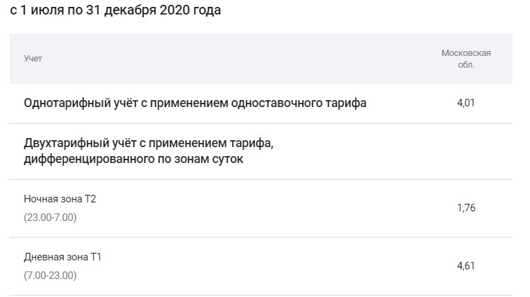 Тарифы указаны в рублях за кВт энергии (информация взята с сайта Мосэнергосбыт).