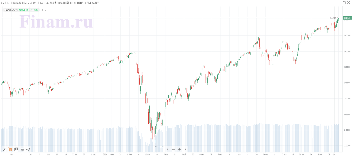 Индекс S&P500 